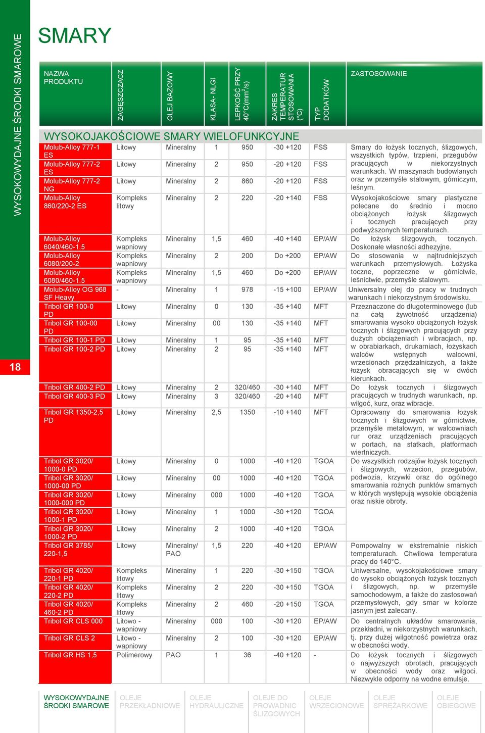 Mineralny 2 950-20 +120 FSS pracujących w niekorzystnych warunkach. W maszynach budowlanych Litowy Mineralny 2 860-20 +120 FSS oraz w przemyśle stalowym, górniczym, leśnym.