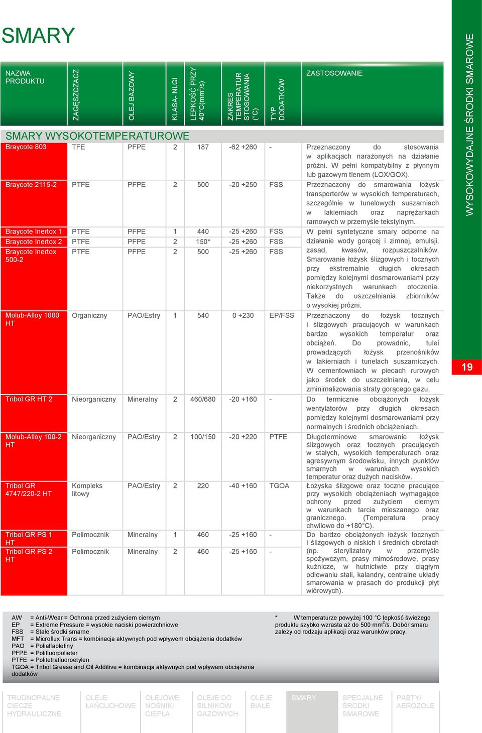 Braycote 2115-2 PTFE PFPE 2 500-20 +250 FSS Przeznaczony do smarowania łożysk transporterów w wysokich temperaturach, szczególnie w tunelowych suszarniach w lakierniach oraz naprężarkach ramowych w