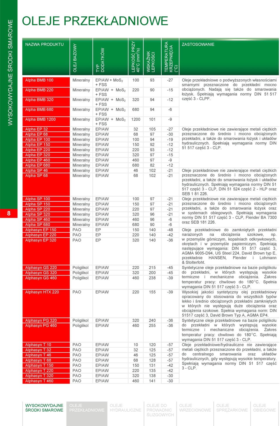 Spełniają wymagania normy DIN 51 517 Alpha BMB 320 Mineralny EP/AW + MoS 2 320 94-12 część 3 - CLPF.