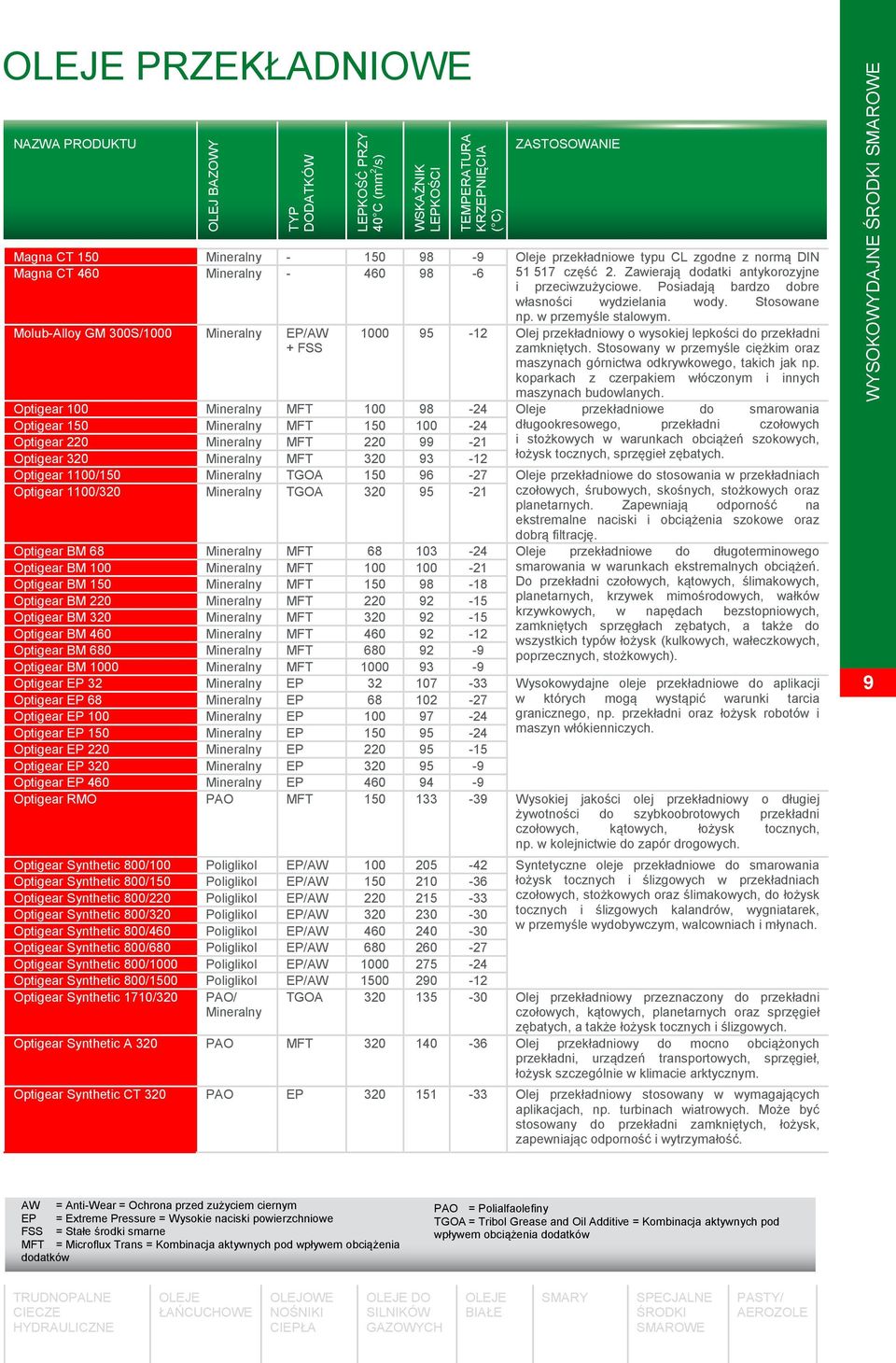 w przemyśle stalowym. Molub-Alloy GM 300S/1000 Mineralny EP/AW 1000 95-12 Olej przekładniowy o wysokiej lepkości do przekładni + FSS zamkniętych.