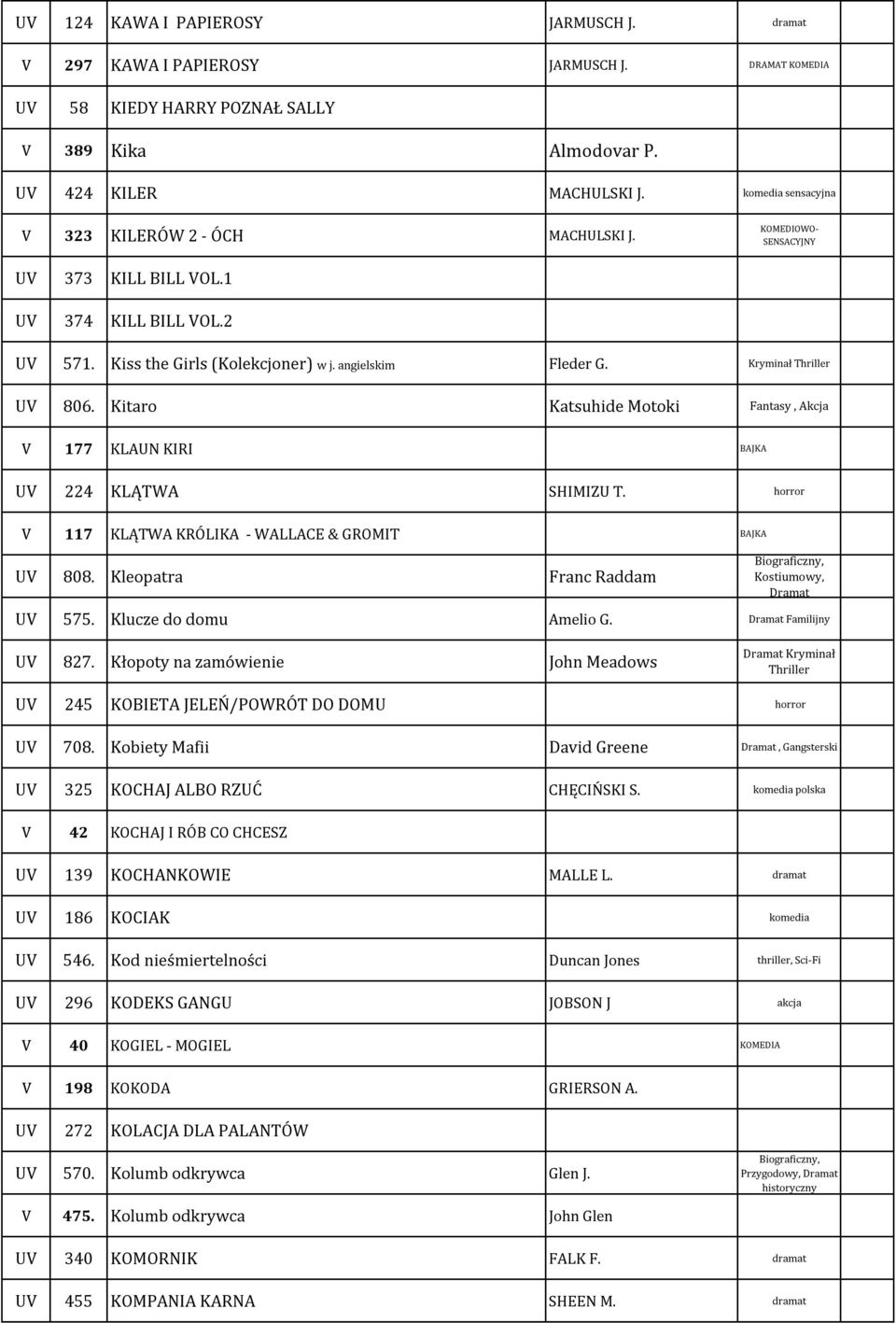 Kryminał Thriller U 806. Kitaro Katsuhide Motoki Fantasy, Akcja 177 KLAUN KIRI BAJKA U 224 KLĄTWA SHIMIZU T. horror 117 KLĄTWA KRÓLIKA - WALLACE & GROMIT BAJKA U 808.