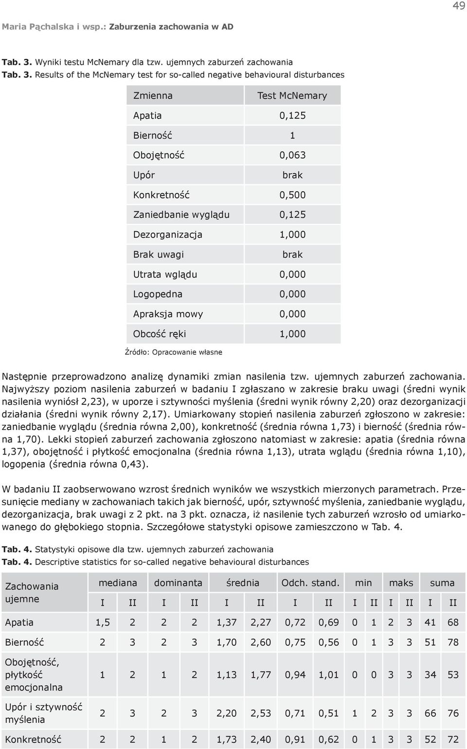 Results of the McNemary test for so-called negative behavioural disturbances Zmienna Test McNemary Apatia 0,125 Bierność 1 Obojętność 0,063 Upór brak Konkretność 0,500 Zaniedbanie wyglądu 0,125