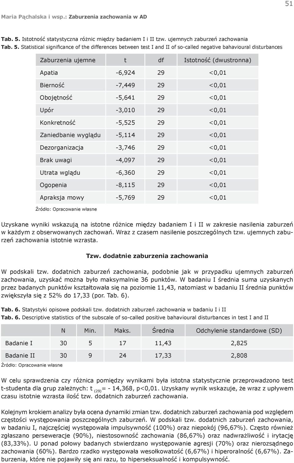 Statistical significance of the differences between test I and II of so-called negative bahavioural disturbances Zaburzenia ujemne t df Istotność (dwustronna) Apatia -6,924 29 <0,01 Bierność -7,449