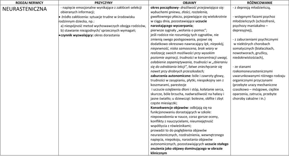 : młodzieńczych (schizofrenii, a) niespójność metod wychowawczych obojga rodziców, psychozy maniakalno b) stawianie niezgodnych/ sprzecznych wymagań; depresyjnej), czynnik wyzwalający: okres