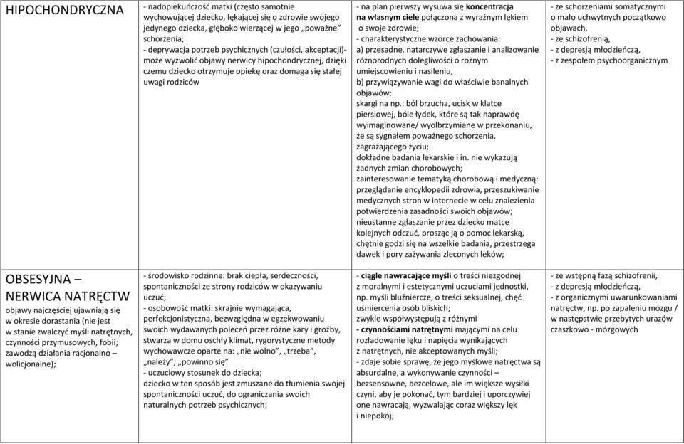 koncentracja na własnym ciele połączona z wyraźnym lękiem o swoje zdrowie; - charakterystyczne wzorce zachowania: a) przesadne, natarczywe zgłaszanie i analizowanie różnorodnych dolegliwości o różnym