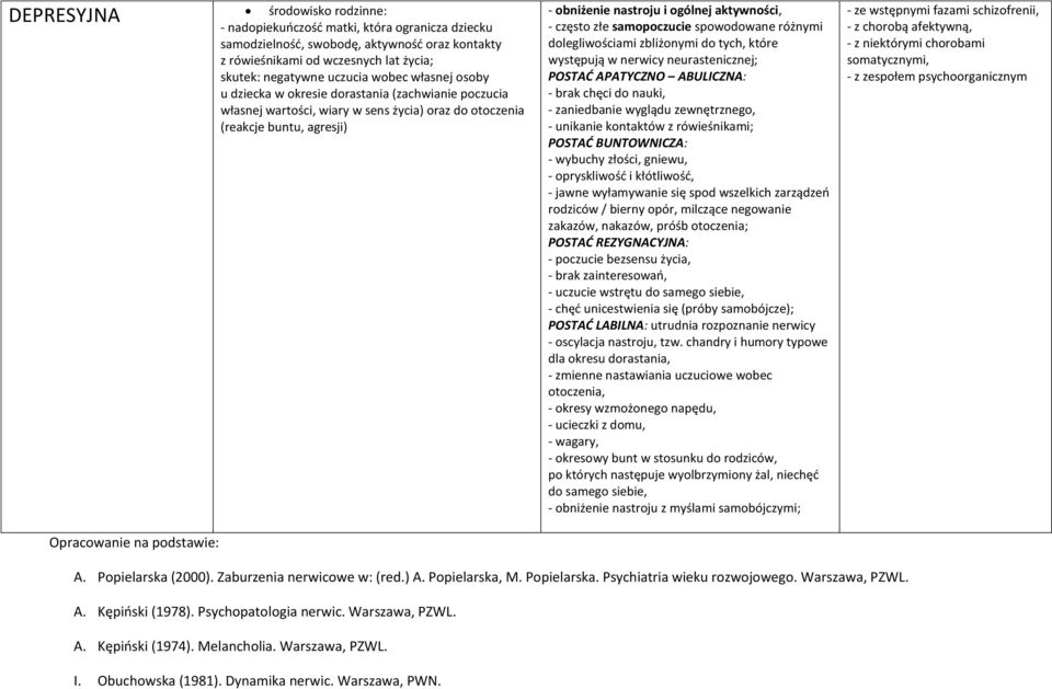 ogólnej aktywności, - często złe samopoczucie spowodowane różnymi dolegliwościami zbliżonymi do tych, które występują w nerwicy neurastenicznej; POSTAĆ APATYCZNO ABULICZNA: - brak chęci do nauki, -