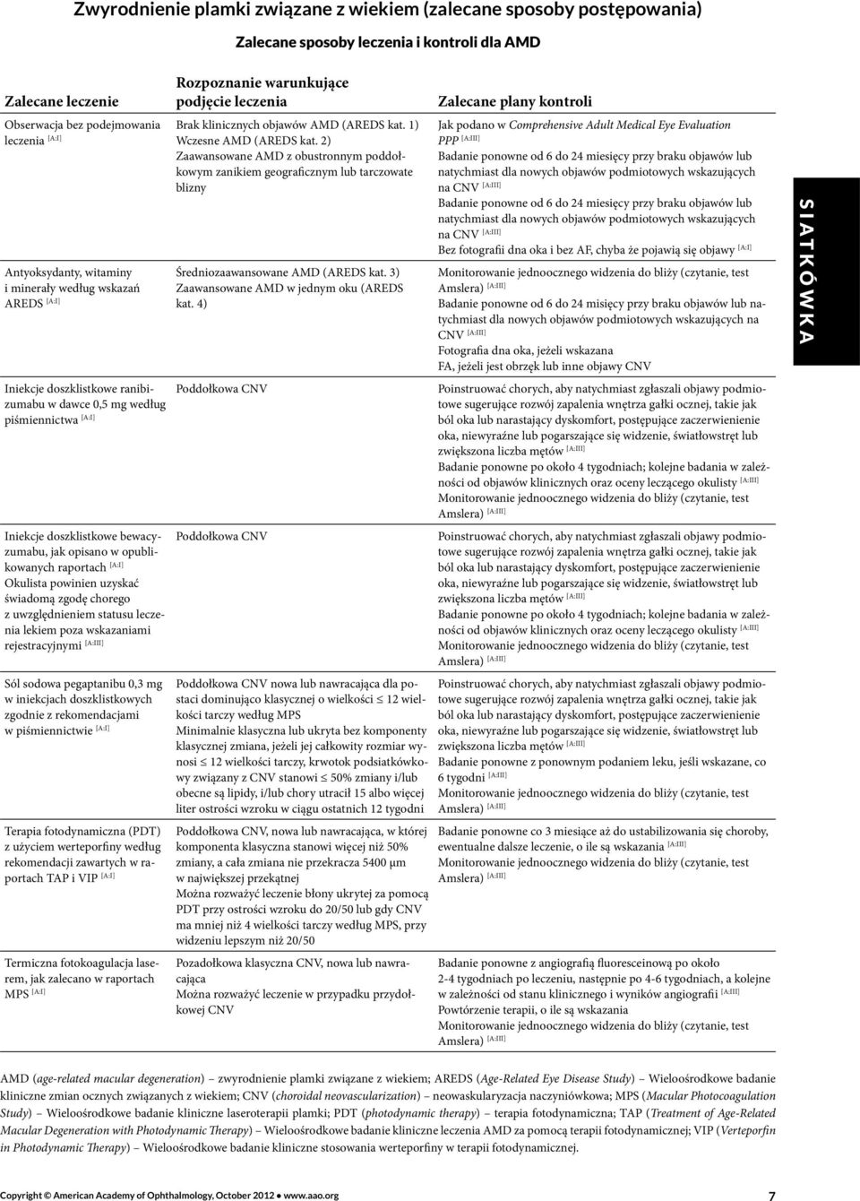 2) Zaawansowane AMD z obustronnym poddołkowym zanikiem geograficznym lub tarczowate blizny Antyoksydanty, witaminy i minerały według wskazań AREDS [A:I] Iniekcje doszklistkowe ranibizumabu w dawce