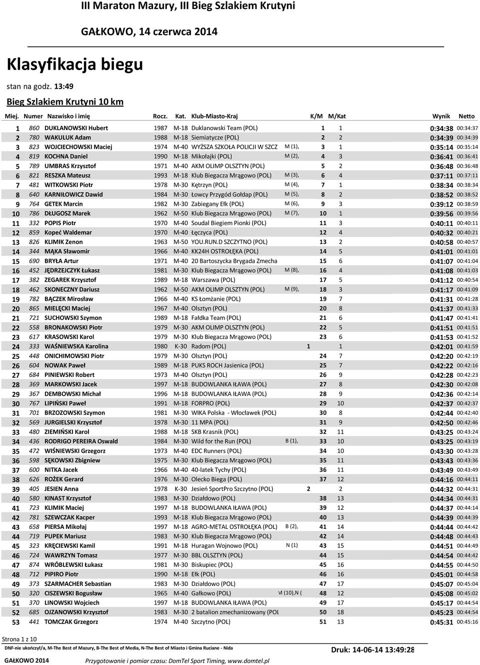 WOJCIECHOWSKI Maciej 1974 M-40 WYŻSZA SZKOŁA POLICJI W SZCZ M (1), 3 1 0:35:14 00:35:14 4 819 KOCHNA Daniel 1990 M-18 Mikołajki (POL) M (2), 4 3 0:36:41 00:36:41 5 789 UMBRAS Krzysztof 1971 M-40 AKM