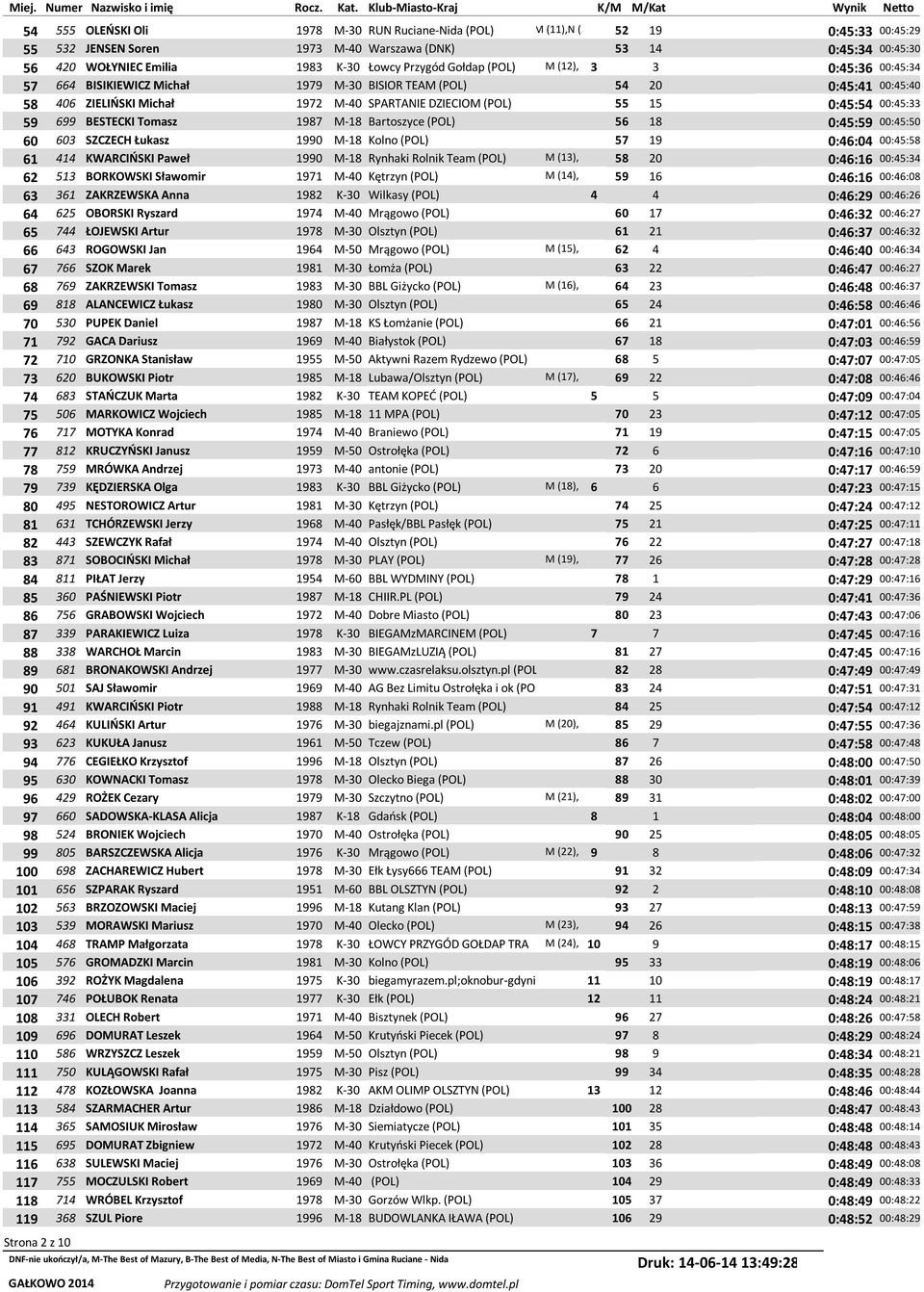 00:45:33 59 699 BESTECKI Tomasz 1987 M-18 Bartoszyce (POL) 56 18 0:45:59 00:45:50 60 603 SZCZECH Łukasz 1990 M-18 Kolno (POL) 57 19 0:46:04 00:45:58 61 414 KWARCIŃSKI Paweł 1990 M-18 Rynhaki Rolnik