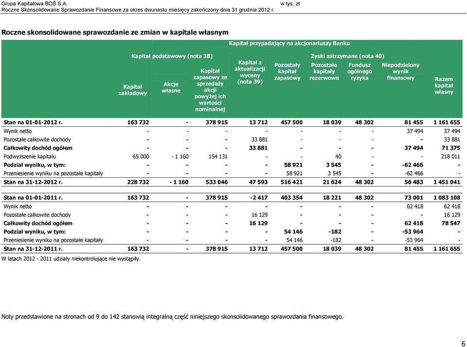 wynik finansowy Razem kapitał własny Stan na 01-01-2012 r.