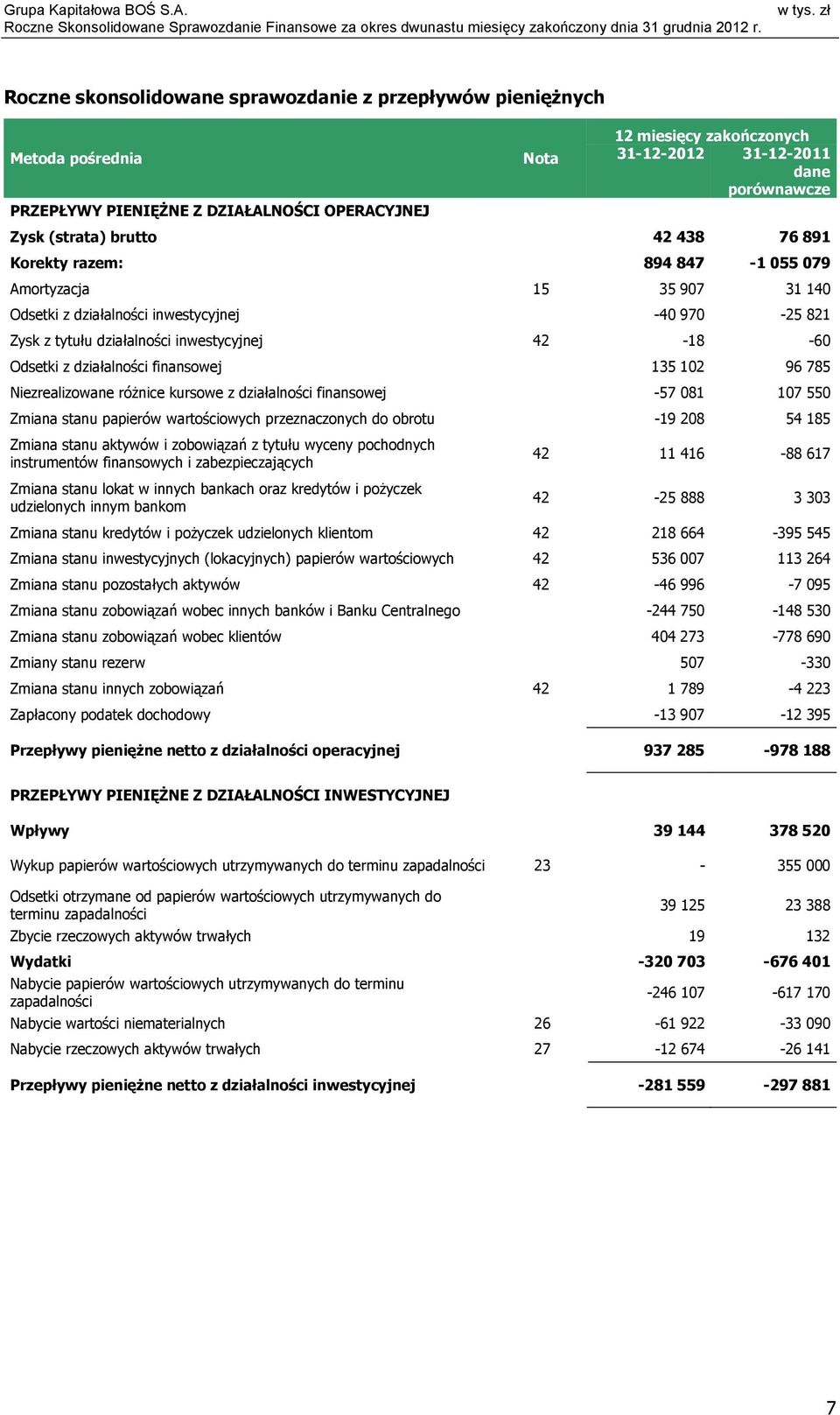 Odsetki z działalności finansowej 135 102 96 785 Niezrealizowane róŝnice kursowe z działalności finansowej -57 081 107 550 Zmiana stanu papierów wartościowych przeznaczonych do obrotu -19 208 54 185