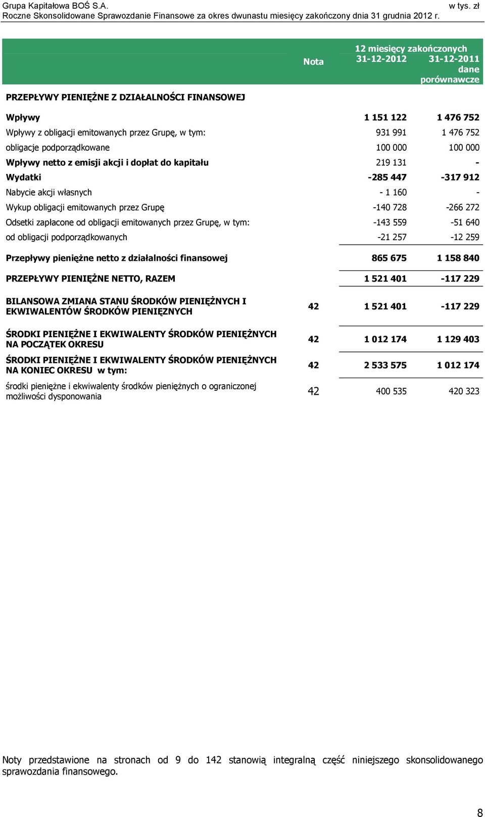 emitowanych przez Grupę -140 728-266 272 Odsetki zapłacone od obligacji emitowanych przez Grupę, w tym: -143 559-51 640 od obligacji podporządkowanych -21 257-12 259 Przepływy pienięŝne netto z