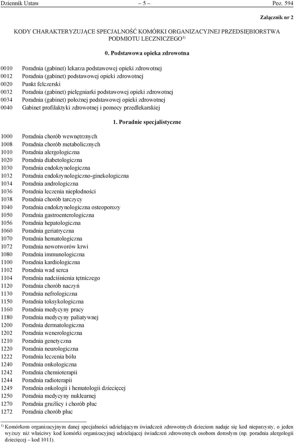 pielęgniarki podstawowej opieki zdrowotnej 0034 Poradnia (gabinet) położnej podstawowej opieki zdrowotnej 0040 Gabinet profilaktyki zdrowotnej i pomocy przedlekarskiej 1000 Poradnia chorób