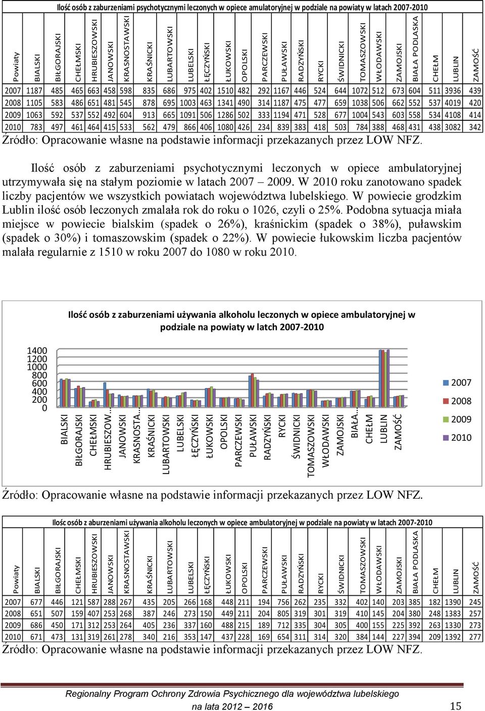 ŚWIDNICKI TOMASZOWSKI WŁODAWSKI ZAMOJSKI BIAŁA CHEŁM LUBLIN ZAMOŚĆ  ZAMOJSKI BIAŁA PODLASKA CHEŁM LUBLIN ZAMOŚĆ Ilość osób z zaburzeniami psychotycznymi leczonych w opiece amulatoryjnej w podziale na