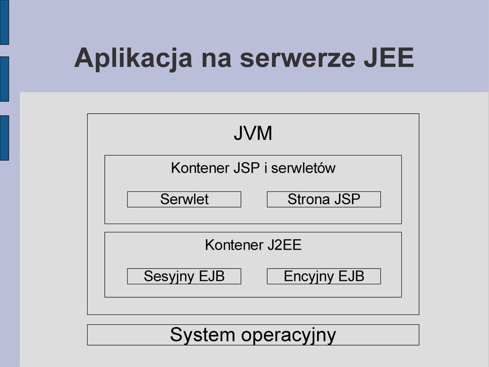 Strona JSP Kontener J2EE Sesyjny