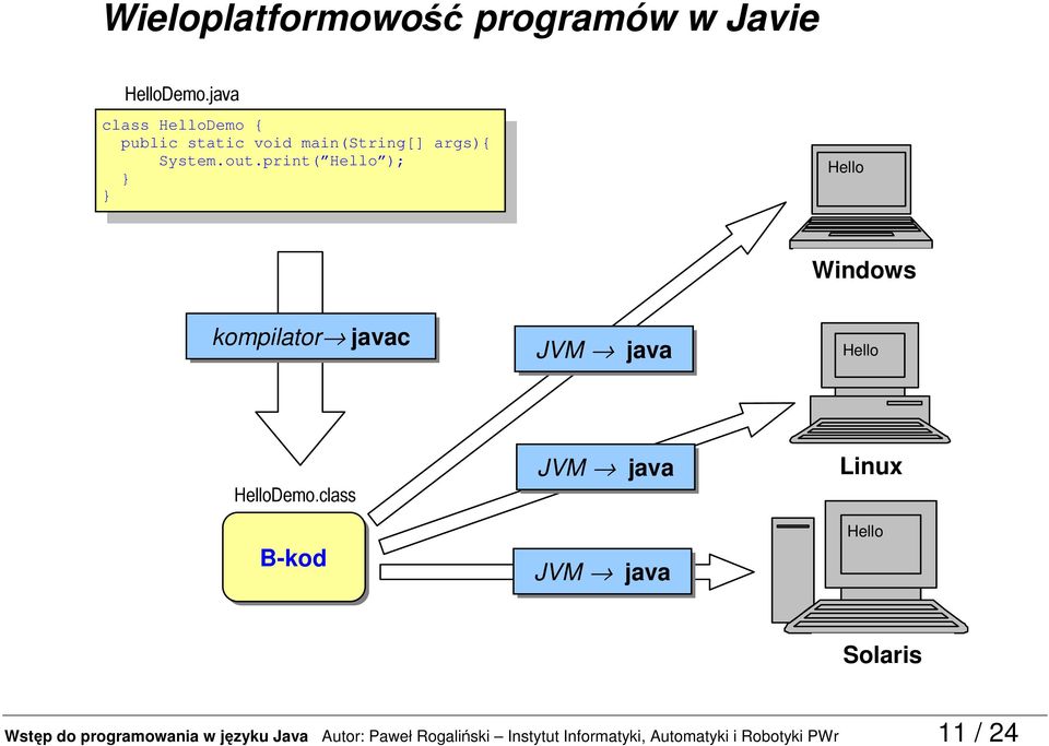 print( Hello ); Hello Windows kompilator javac JVM java Hello HelloDemo.
