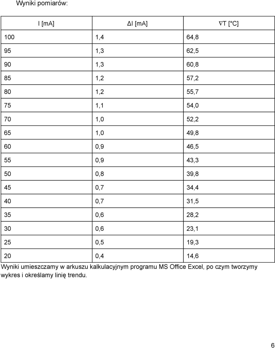 34,4 40 0,7 31,5 35 0,6 28,2 30 0,6 23,1 25 0,5 19,3 20 0,4 14,6 Wyniki umieszczamy w