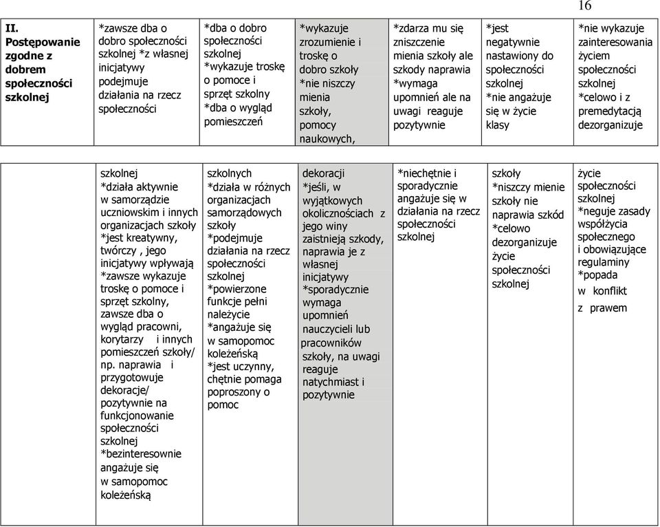 zrozumienie i troskę o dobro szkoły *nie niszczy mienia szkoły, pomocy naukowych, *zdarza mu się zniszczenie mienia szkoły ale szkody naprawia *wymaga upomnień ale na uwagi reaguje pozytywnie *jest