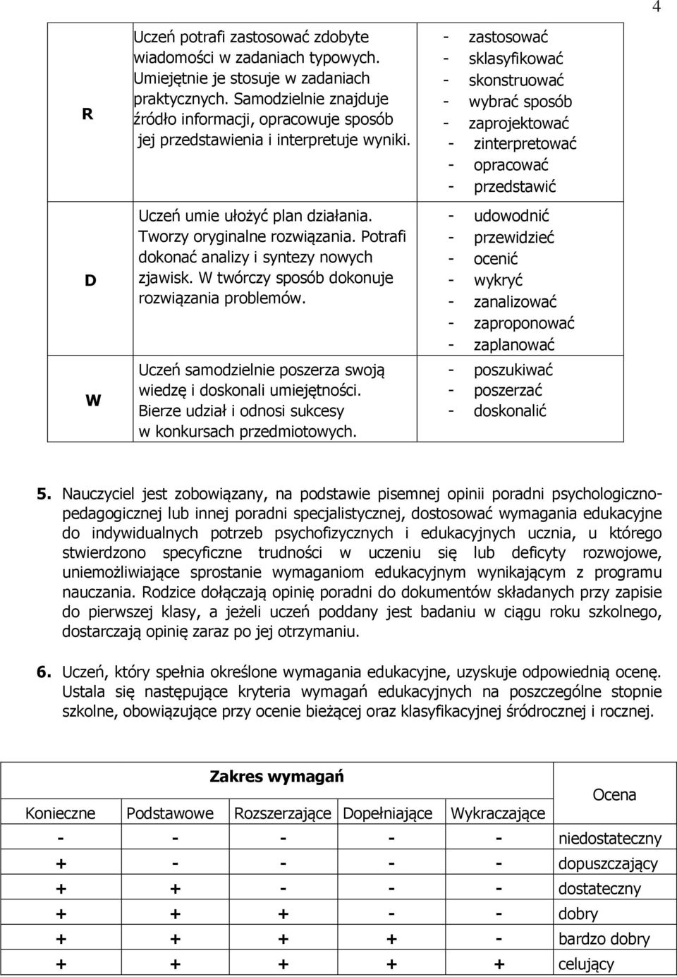 Potrafi dokonać analizy i syntezy nowych zjawisk. W twórczy sposób dokonuje rozwiązania problemów. Uczeń samodzielnie poszerza swoją wiedzę i doskonali umiejętności.