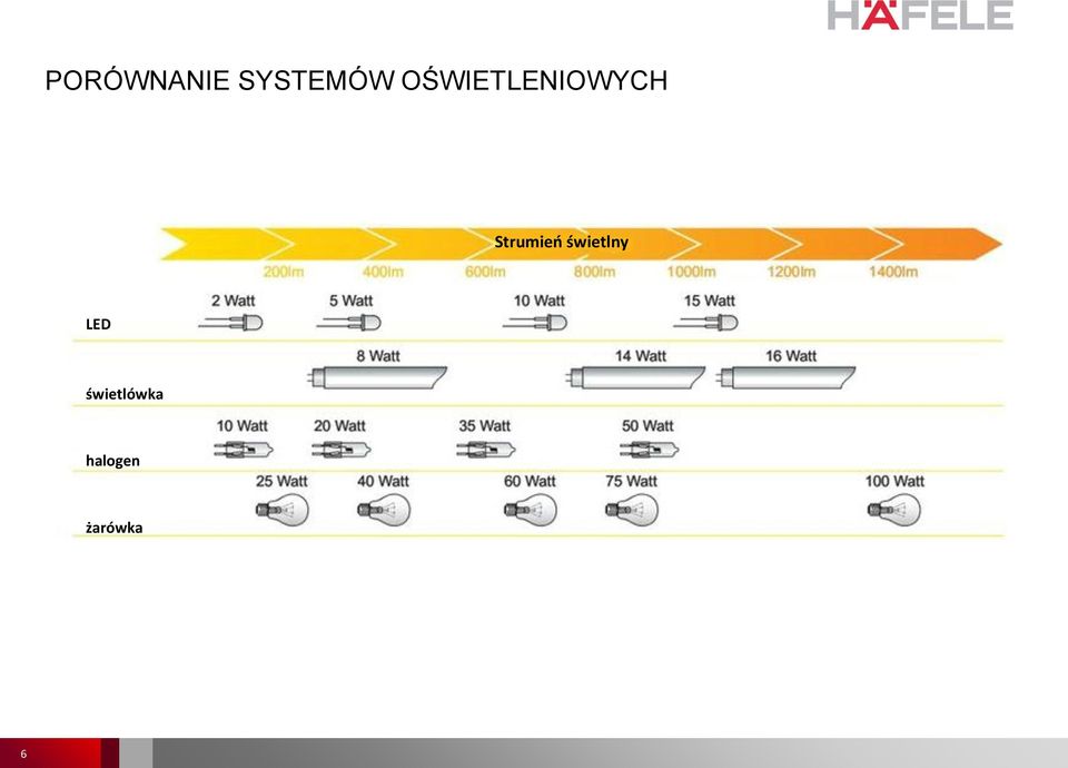 Strumień świetlny LED