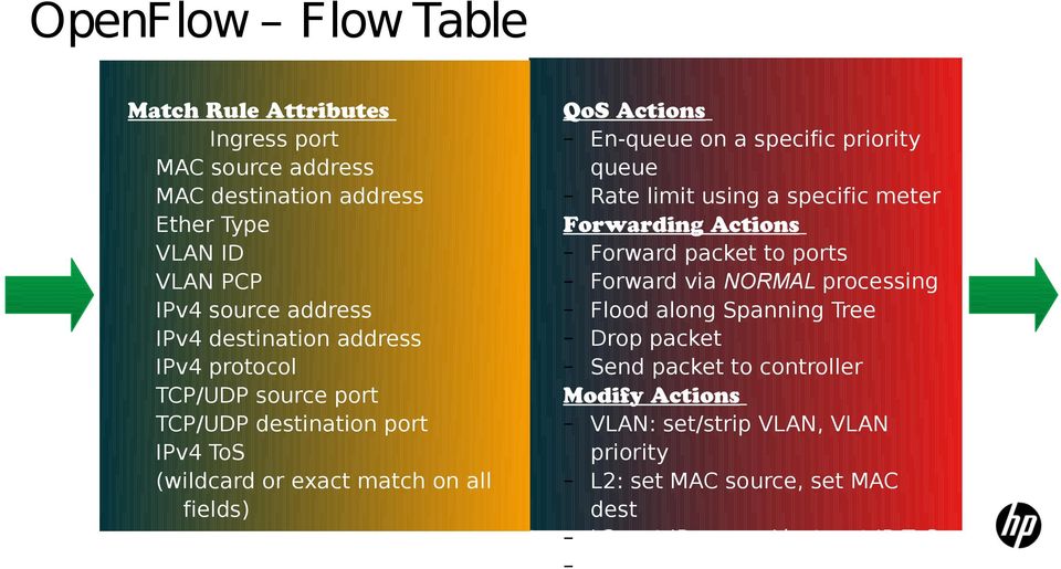 specific priority queue Rate limit using a specific meter Forwarding Actions Forward packet to ports Forward via NORMAL processing Flood along Spanning