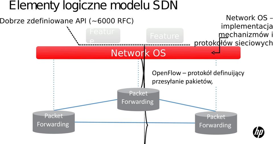 protokołów sieciowych Network OS OpenFlow protokół definuijący