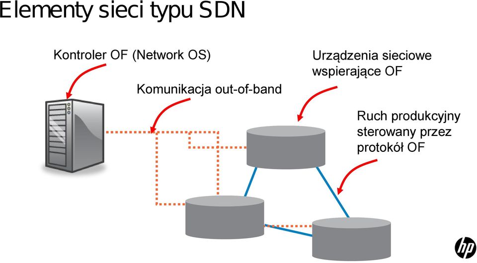 wspierające OF Komunikacja out-of-band