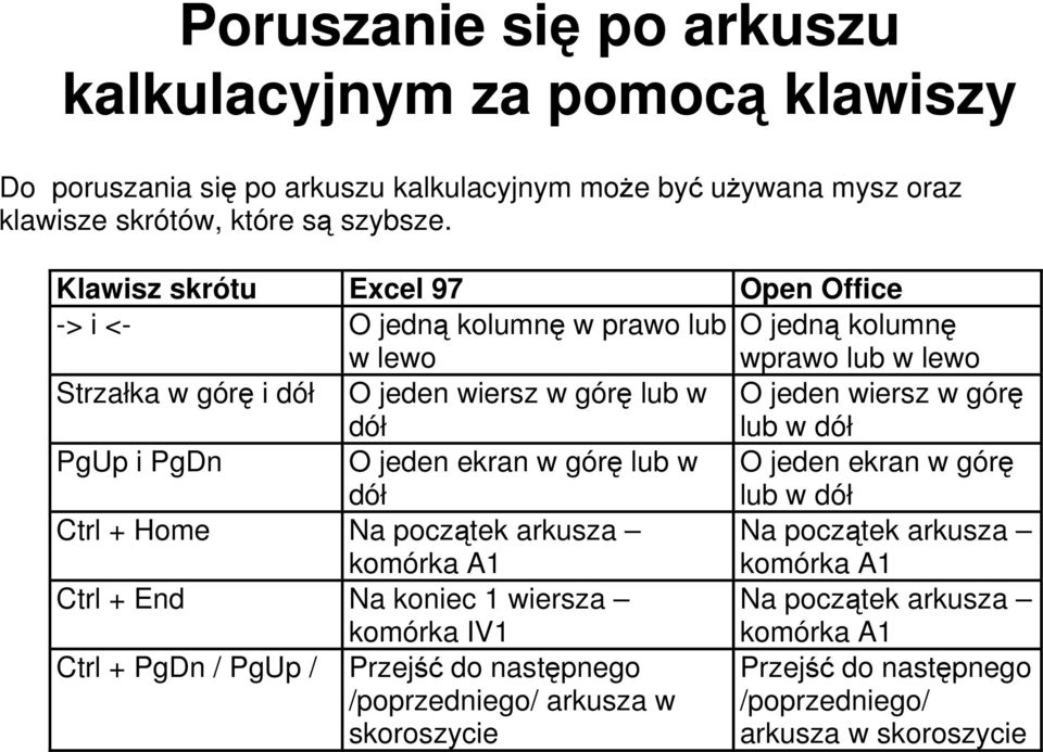 wiersz w górę lub w dół PgUp i PgDn O jeden ekran w górę lub w dół O jeden ekran w górę lub w dół Ctrl + Home Na początek arkusza komórka A1 Na początek arkusza komórka A1 Ctrl +