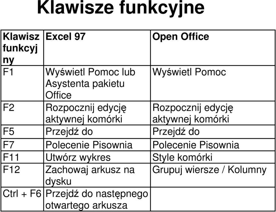 F5 Przejdź do Przejdź do F7 Polecenie Pisownia Polecenie Pisownia F11 Utwórz wykres Style komórki