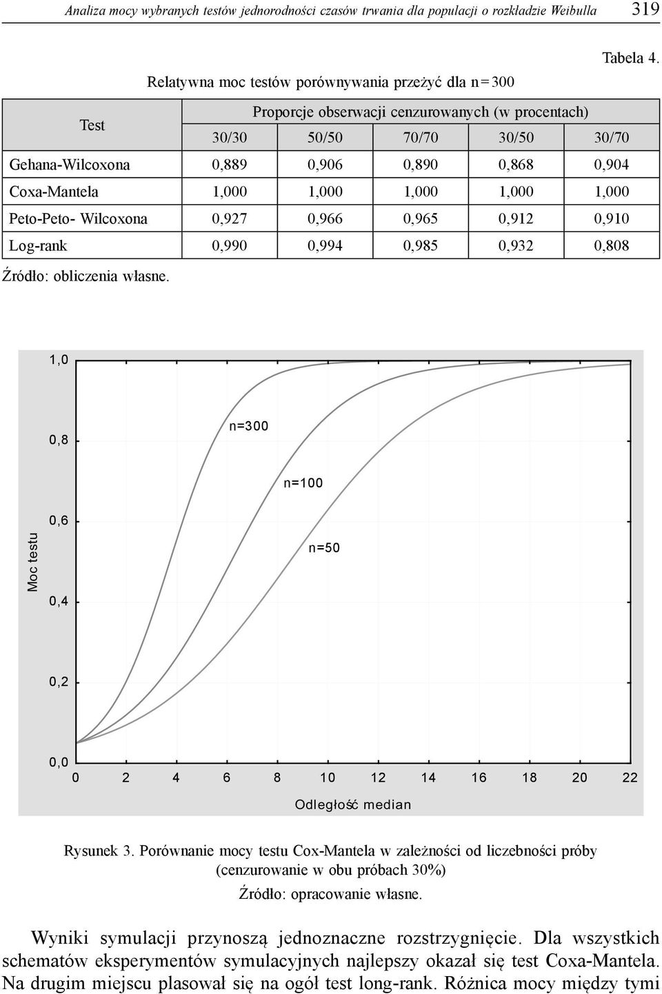 0,927 0,966 0,965 0,912 0,910 Log-rank 0,990 0,994 0,985 0,932 0,808 Źródło: obliczenia własne. 1,0 0,8 n=300 n=100 0,6 0,4 n=50 0,2 0,0 0 2 4 6 8 10 12 14 16 18 20 22 Rysunek 3.