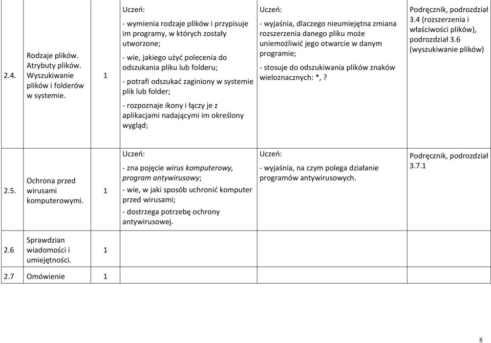 folder; - rozpoznaje ikony i łączy je z aplikacjami nadającymi im określony wygląd; - wyjaśnia, dlaczego nieumiejętna zmiana rozszerzenia danego pliku może uniemożliwid jego otwarcie w danym