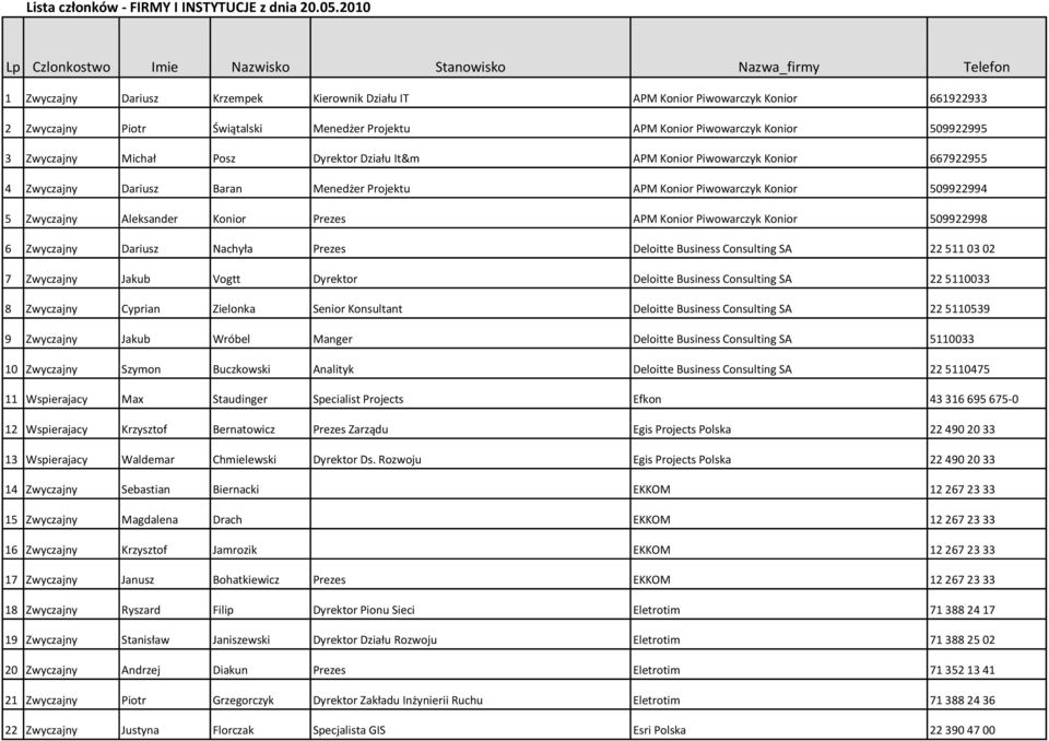 509922994 5 Zwyczajny Aleksander Konior Prezes APM Konior Piwowarczyk Konior 509922998 6 Zwyczajny Dariusz Nachyła Prezes Deloitte Business Consulting SA 22 511 03 02 7 Zwyczajny Jakub Vogtt Dyrektor