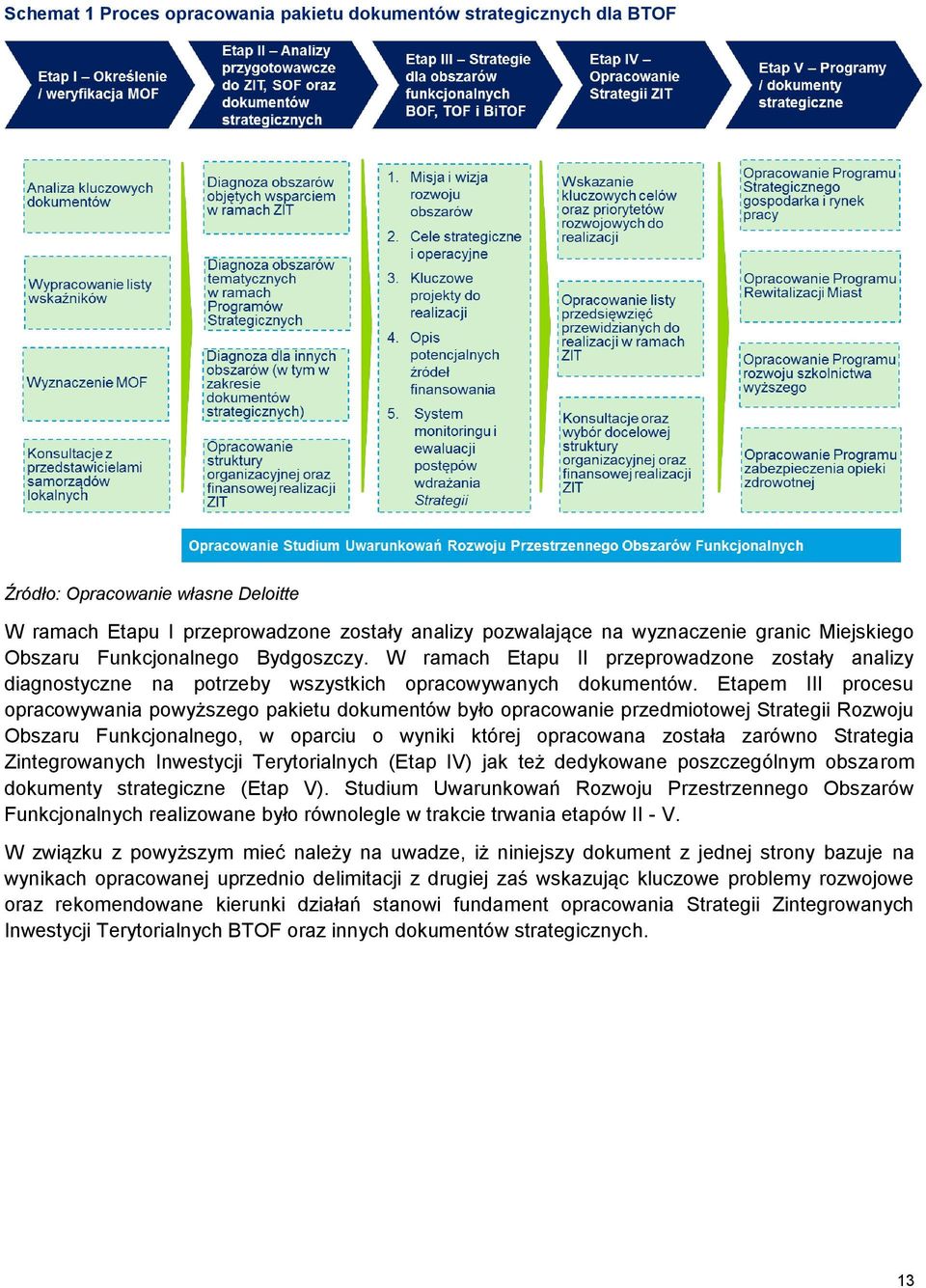 Etapem III procesu opracowywania powyższego pakietu dokumentów było opracowanie przedmiotowej Strategii Rozwoju Obszaru Funkcjonalnego, w oparciu o wyniki której opracowana została zarówno Strategia