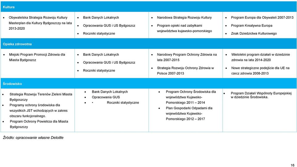 Promocji Zdrowia dla Miasta Bydgoszcz Bank Danych Lokalnych Opracowania GUS i US Bydgoszcz Roczniki statystyczne Narodowy Program Ochrony Zdrowia na lata 2007-2015 Strategia Rozwoju Ochrony Zdrowia w