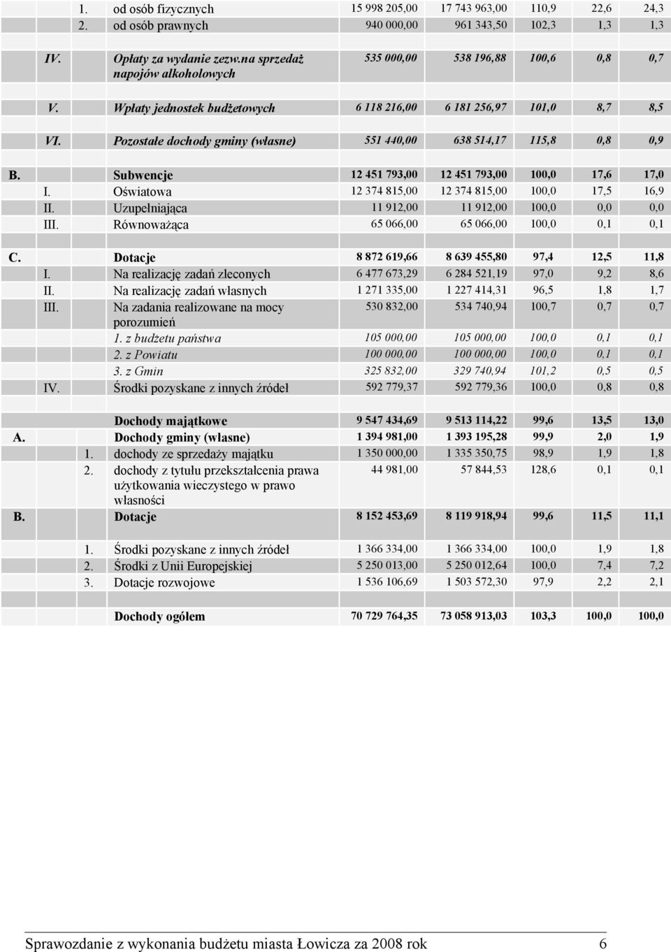 Pozostałe dochody gminy (własne) 551 440,00 638 514,17 115,8 0,8 0,9 B. Subwencje 12 451 793,00 12 451 793,00 100,0 17,6 17,0 I. Oświatowa 12 374 815,00 12 374 815,00 100,0 17,5 16,9 II.