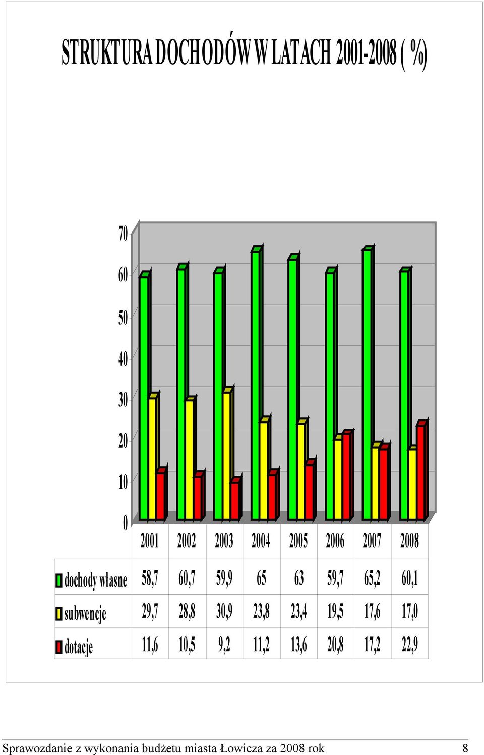 60,1 subwencje 29,7 28,8 30,9 23,8 23,4 19,5 17,6 17,0 dotacje 11,6 10,5 9,2