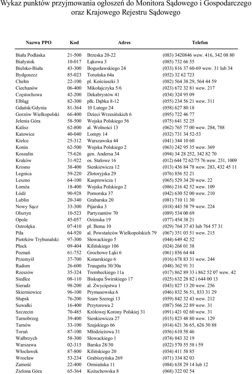 Trybunalski Płock Poznań Przemyśl Radom Rzeszów Siedlce Sieradz Skierniewice Słupsk Suwałki Szczecin Tarnobrzeg Tarnów Toruń Wałbrzych Warszawa Włocławek Wrocław Zamość Zielona Góra 21-500 10-017