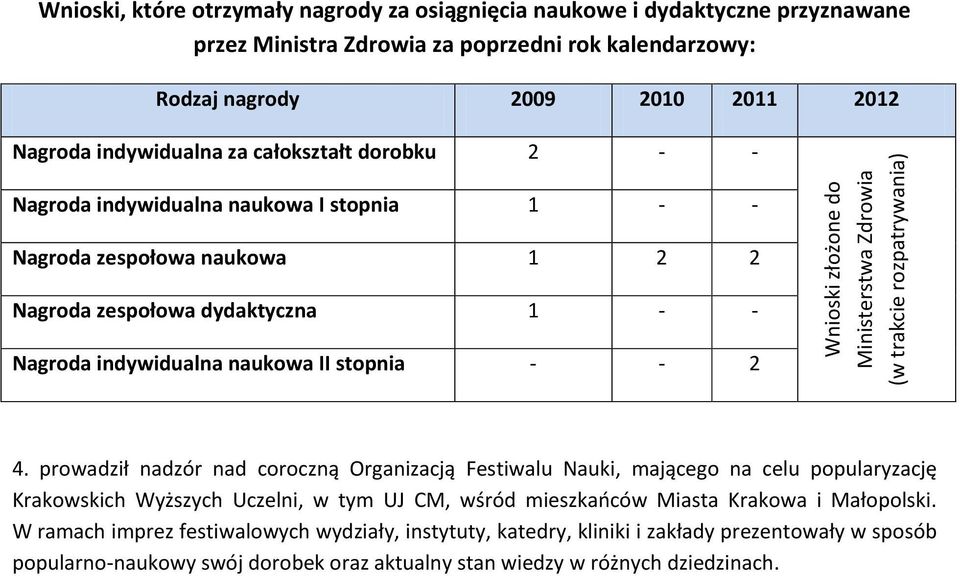 złożone do Ministerstwa Zdrowia (w trakcie rozpatrywania) 4.