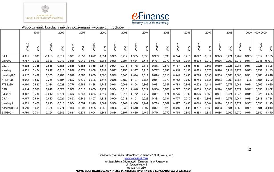 0,785 DJCA 0,805 0,785 0,615 0,586 0,665 0,663 0,885 0,814 0,904 0,915 0,748 0,713 0,878 0,872 0,767 0,895 0,837 0,867 0,930 0,923 0,951 0,947 0,926 0,896 Nasdaq 0,531 0,474 0,817 0,810 0,870 0,871