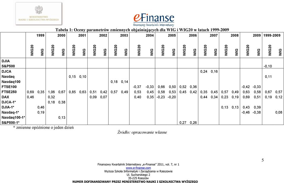 0,45 0,42 0,35 0,45 0,57 0,49 0,63 0,58 0,67 0,57 DAX 0,46 0,32 0,09 0,07 0,40 0,35 0,23 0, 0,44 0,34 0,23 0,19 0,69 0,51 0,19 0,12 DJCA1* 0,18 0,38 DJIA1*