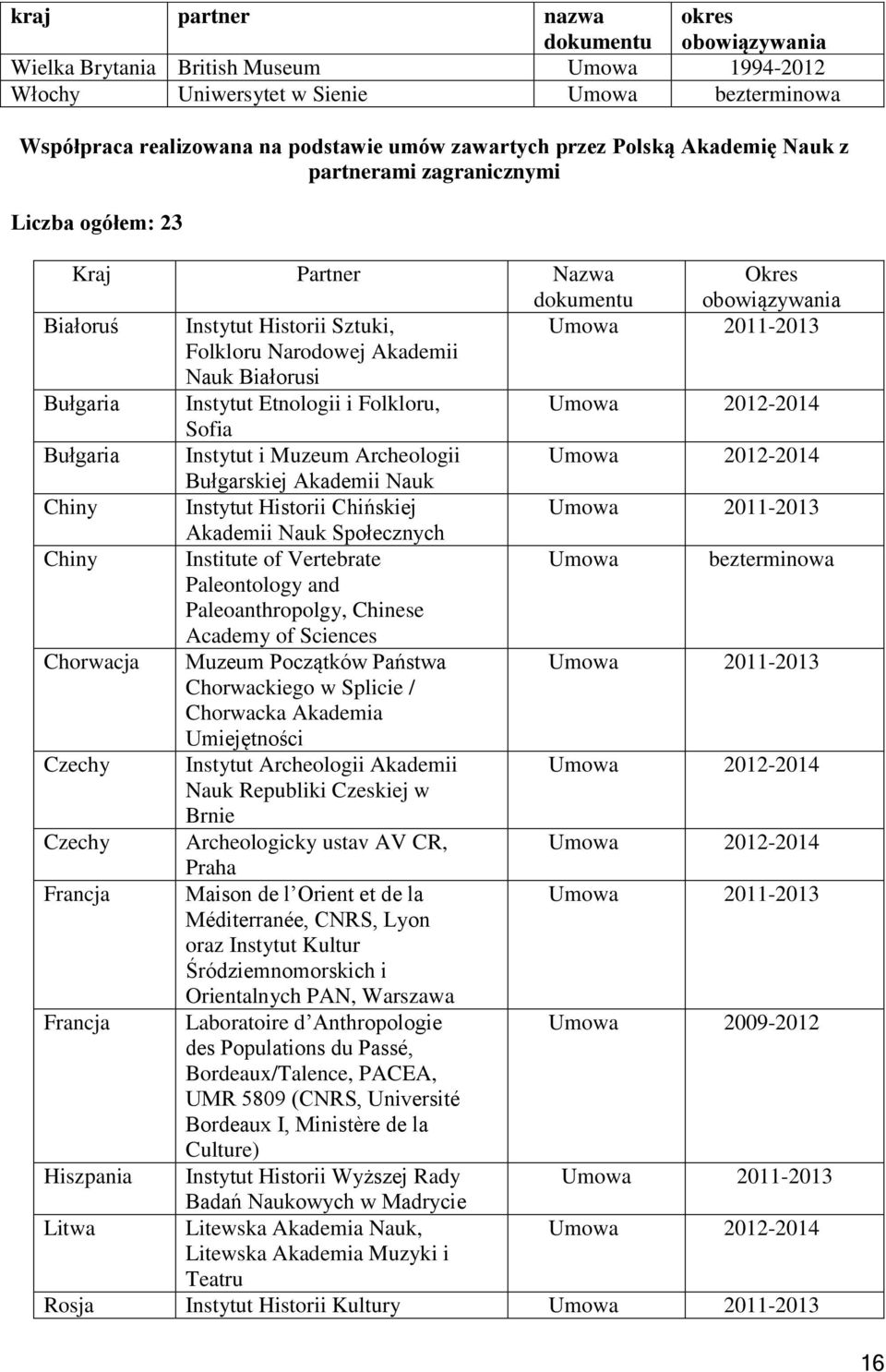 Białorusi Bułgaria Instytut Etnologii i Folkloru, Umowa 2012-2014 Sofia Bułgaria Instytut i Muzeum Archeologii Umowa 2012-2014 Bułgarskiej Akademii Nauk Chiny Instytut Historii Chińskiej Umowa