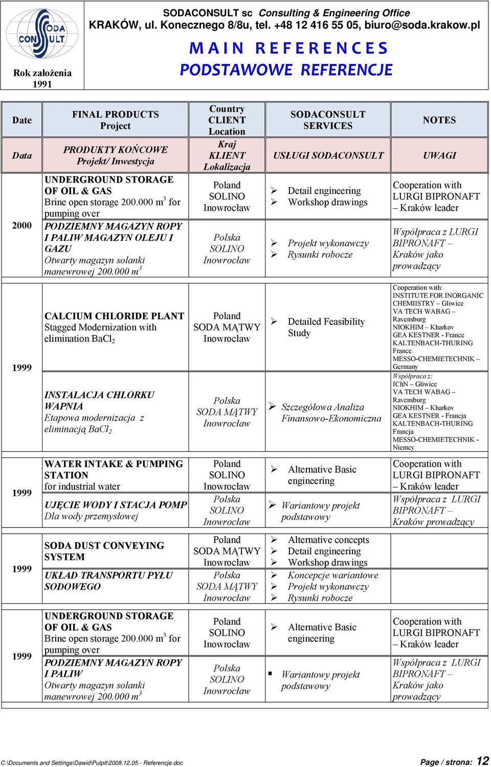 000 m 3 SOLINO SOLINO USŁUGI Detail engineering Workshop drawings LURGI BIPRONAFT Kraków leader LURGI BIPRONAFT Kraków jako prowadzący 1999 CALCIUM CHLORIDE PLANT Stagged Modernization with