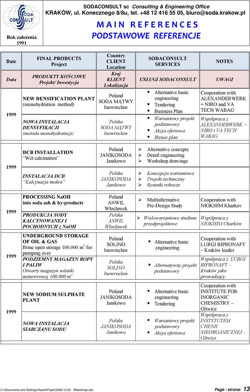 Kalcynacja mokra Alternative concepts Detail engineering Workshop drawings Koncepcja wariantowa 1999 PROCESSING NaOH into soda ash & by-products PRODUKCJA SODY KALCYNOWANEJ I POCHODNYCH z NaOH ANWIL