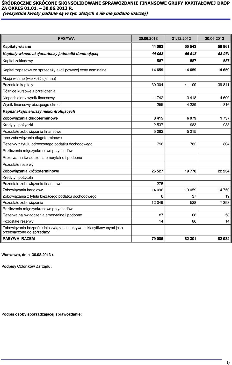 2012 Kapitały własne 44 063 55 543 58 961 Kapitały własne akcjonariuszy jednostki dominującej 44 063 55 543 58 961 Kapitał zakładowy 587 587 587 Kapitał zapasowy ze sprzedaży akcji powyżej ceny