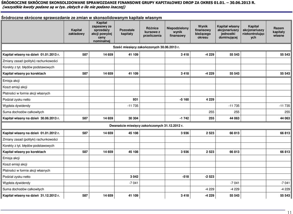 miesięcy zakończonych 30.06.2013 r. Kapitał własny na dzień 01.01.2013 r. 587 14 659 41 109 3 418-4 229 55 543 55 543 Zmiany zasad (polityki) rachunkowości Korekty z tyt.