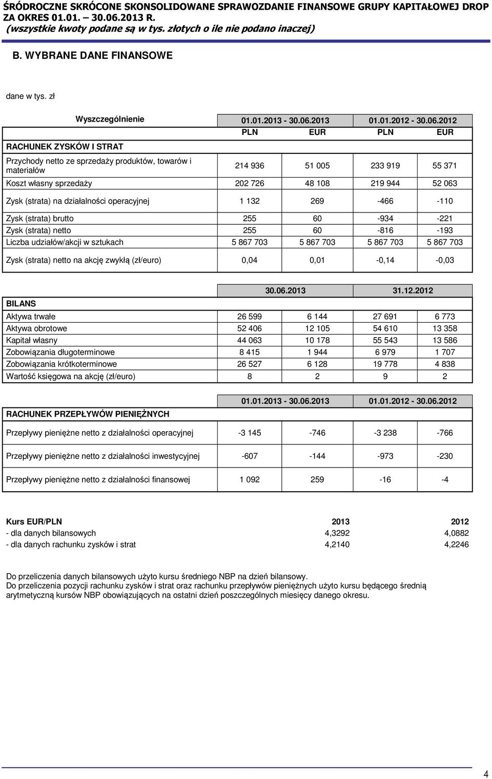 2012 PLN EUR PLN EUR Przychody netto ze sprzedaży produktów, towarów i materiałów 214 936 51 005 233 919 55 371 Koszt własny sprzedaży 202 726 48 108 219 944 52 063 Zysk (strata) na działalności