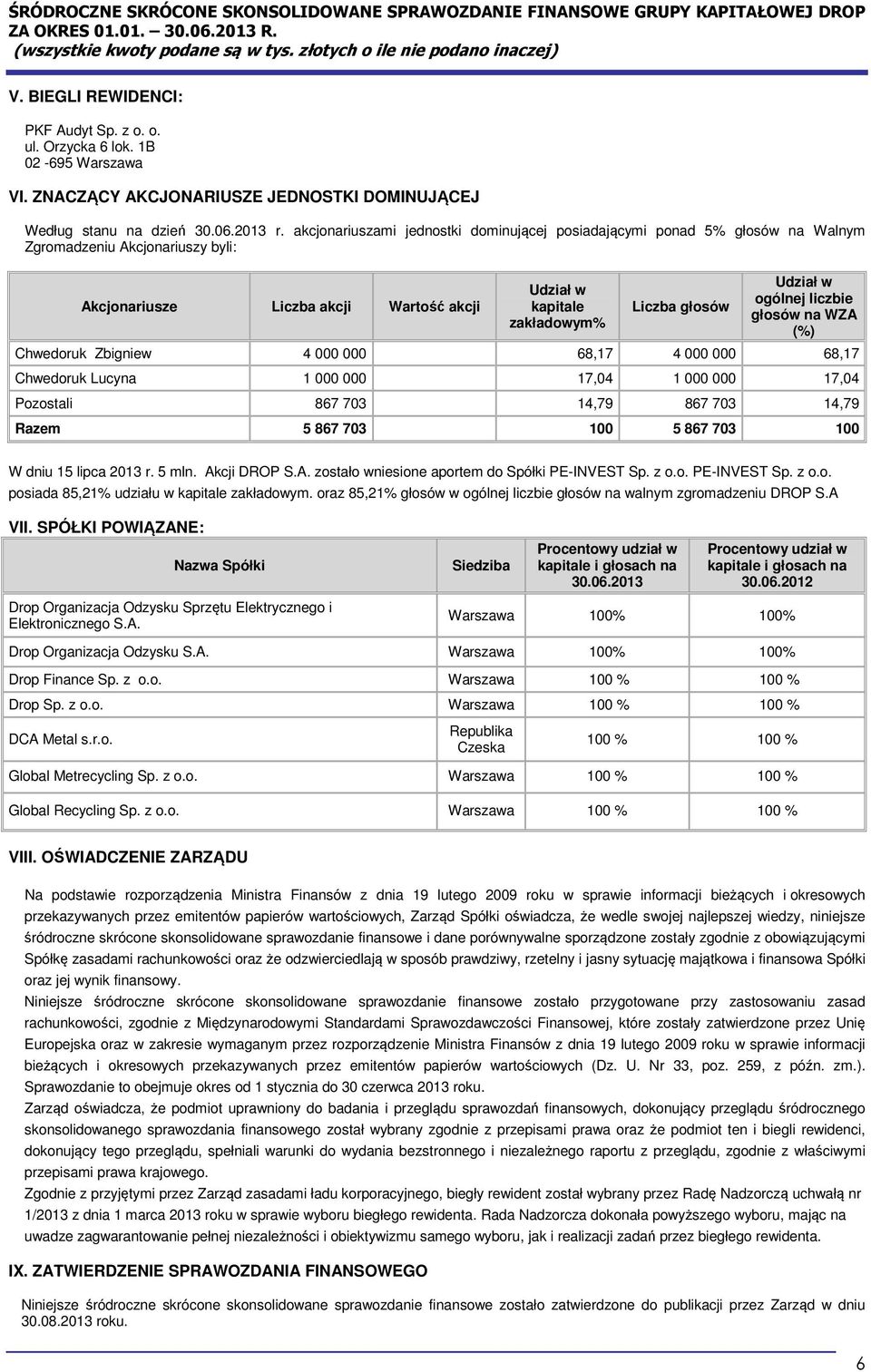 Udział w ogólnej liczbie głosów na WZA (%) Chwedoruk Zbigniew 4 000 000 68,17 4 000 000 68,17 Chwedoruk Lucyna 1 000 000 17,04 1 000 000 17,04 Pozostali 867 703 14,79 867 703 14,79 Razem 5 867 703