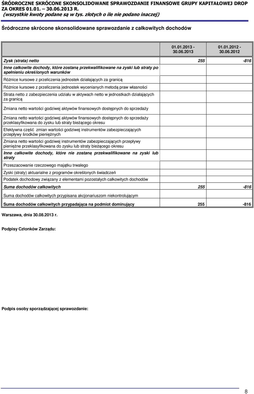 2012 Zysk (strata) netto 255-816 Inne całkowite dochody, które zostaną przekwalifikowane na zyski lub straty po spełnieniu określonych warunków Różnice kursowe z przeliczenia jednostek działających