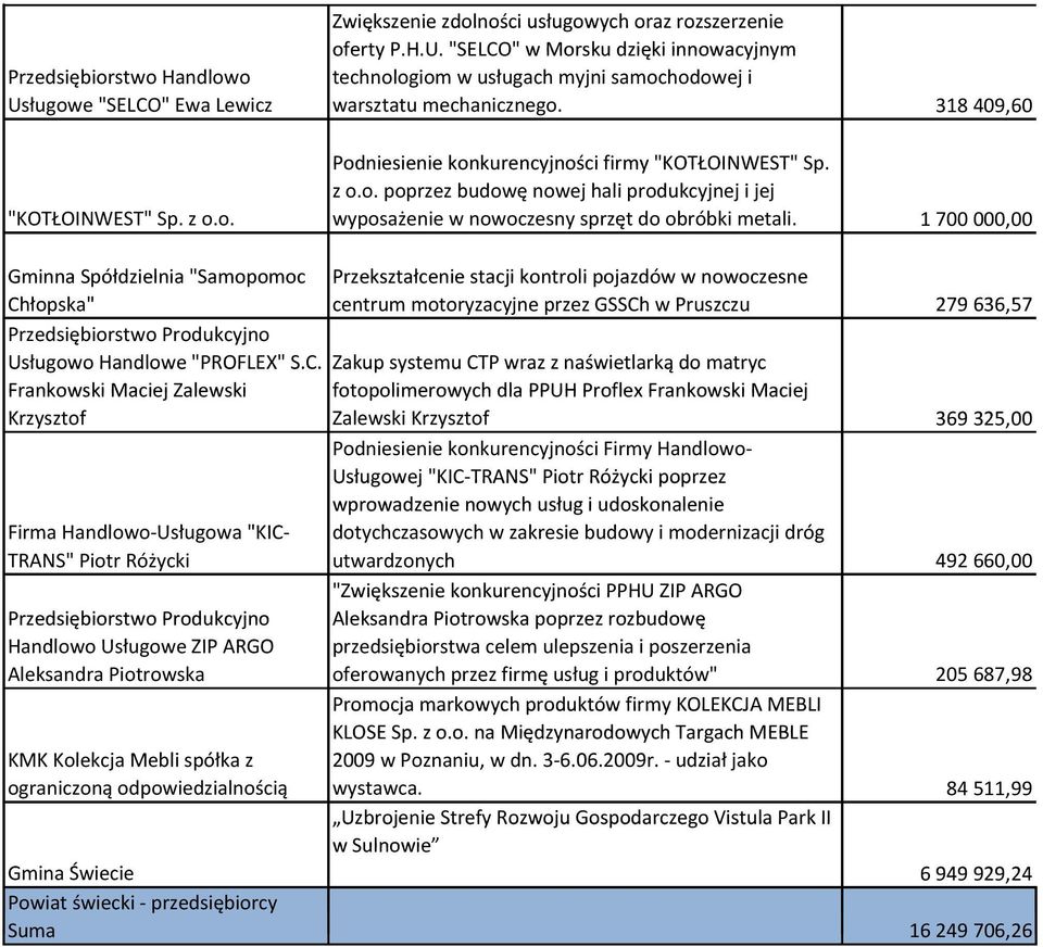 318 409,60 Podniesienie konkurencyjności firmy "KOTŁOINWEST" Sp. z o.o. poprzez budowę nowej hali produkcyjnej i jej "KOTŁOINWEST" Sp. z o.o. wyposażenie w nowoczesny sprzęt do obróbki metali.