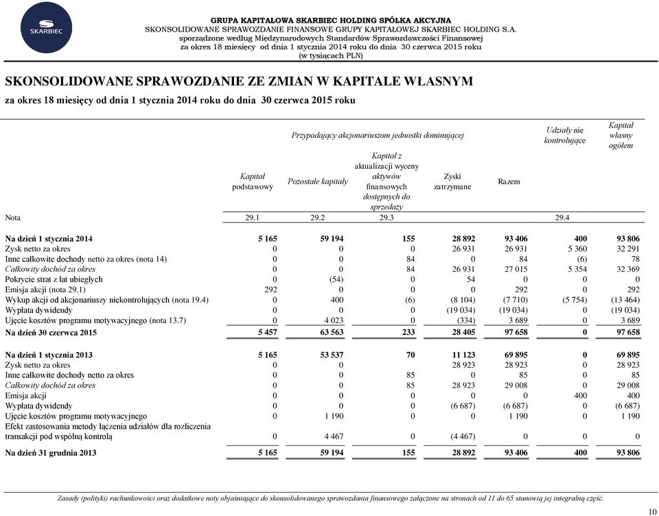 OZDANIE FINANSOWE GRUPY KAPITAŁOWEJ SKARBIEC HOLDING S.A. sporządzone według Międzynarodowych Standardów Sprawozdawczości Finansowej za okres 18 miesięcy od dnia 1 stycznia 2014 roku do dnia 30